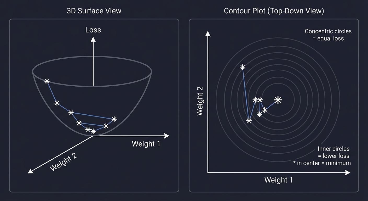 Gradient Descent Loss Landscape - 3D Surface and Contour Views