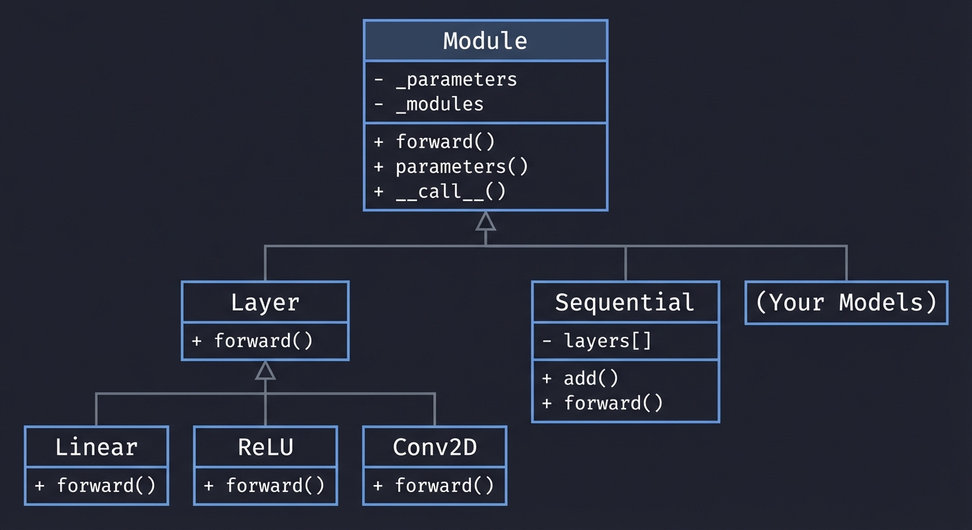 Deep Learning Library Class Hierarchy - Module, Optimizer, and LossFunction