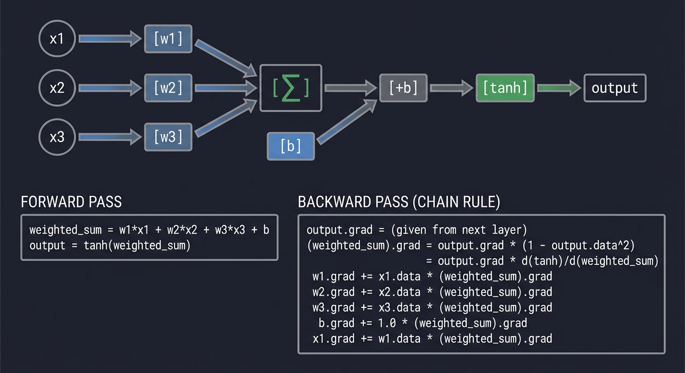 Neuron Forward and Backward Pass with Automatic Differentiation