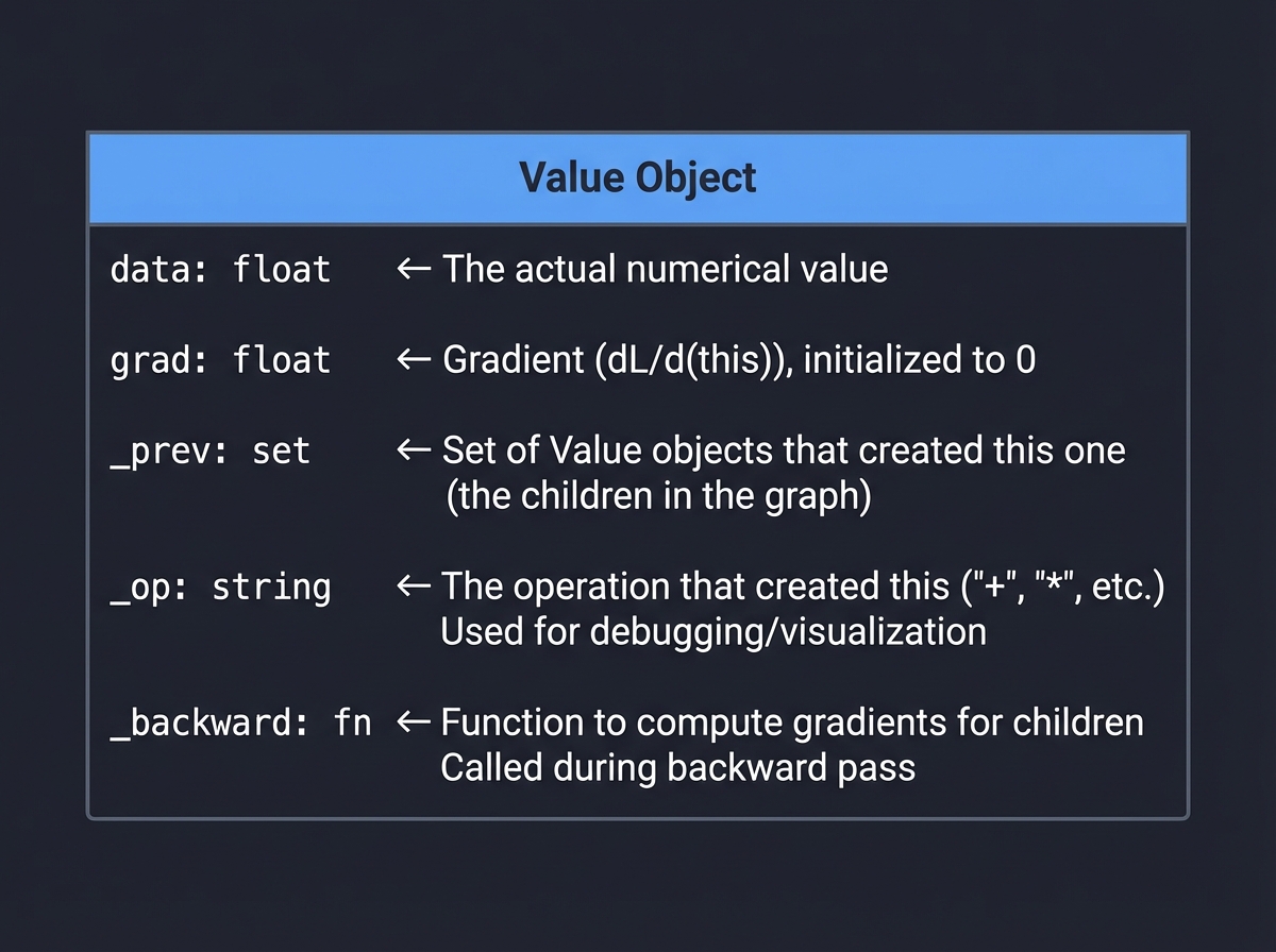Value Object Structure for Automatic Differentiation