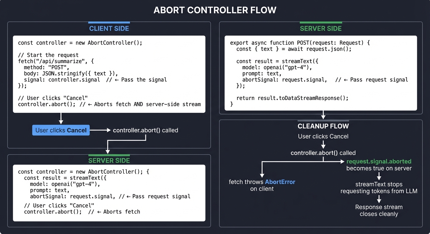 AbortController Flow