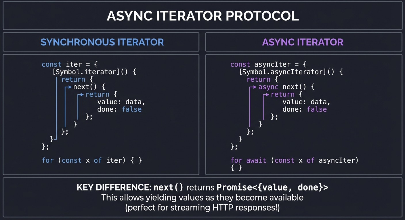 Async Iterator Protocol