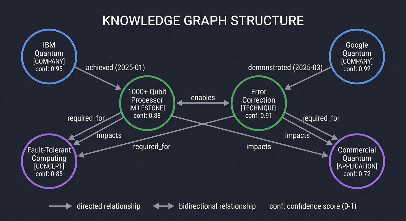Knowledge Graph Structure