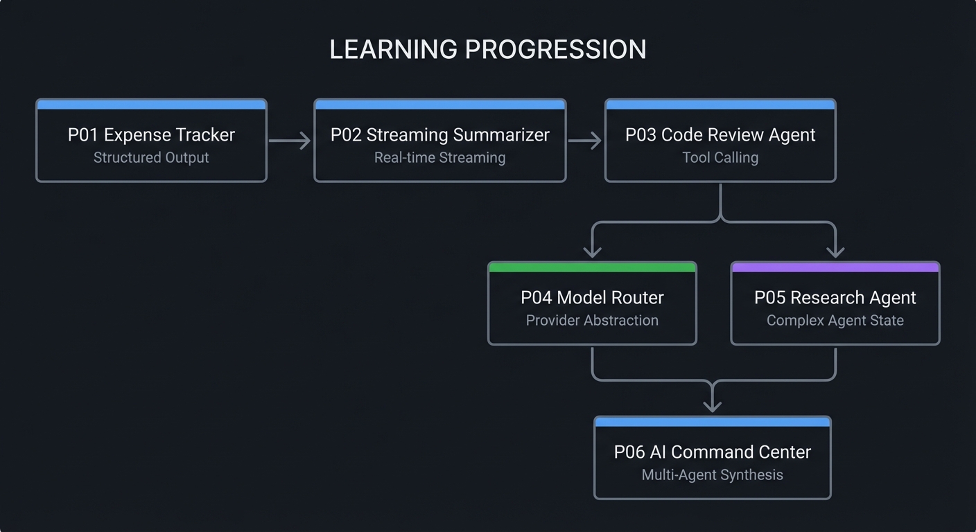 AI SDK Learning Progression Path