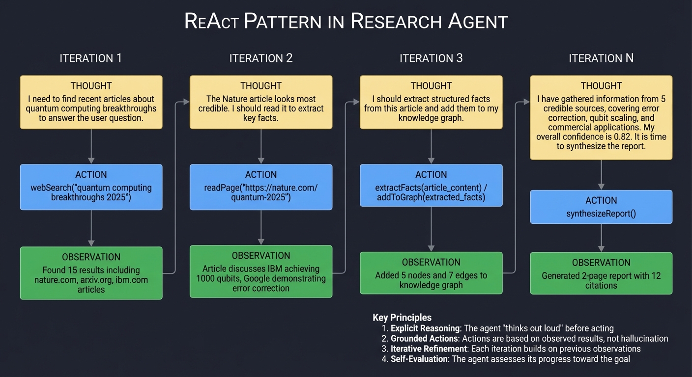 ReAct Pattern in Research Agent
