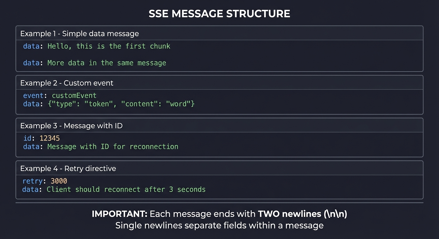 SSE Message Structure