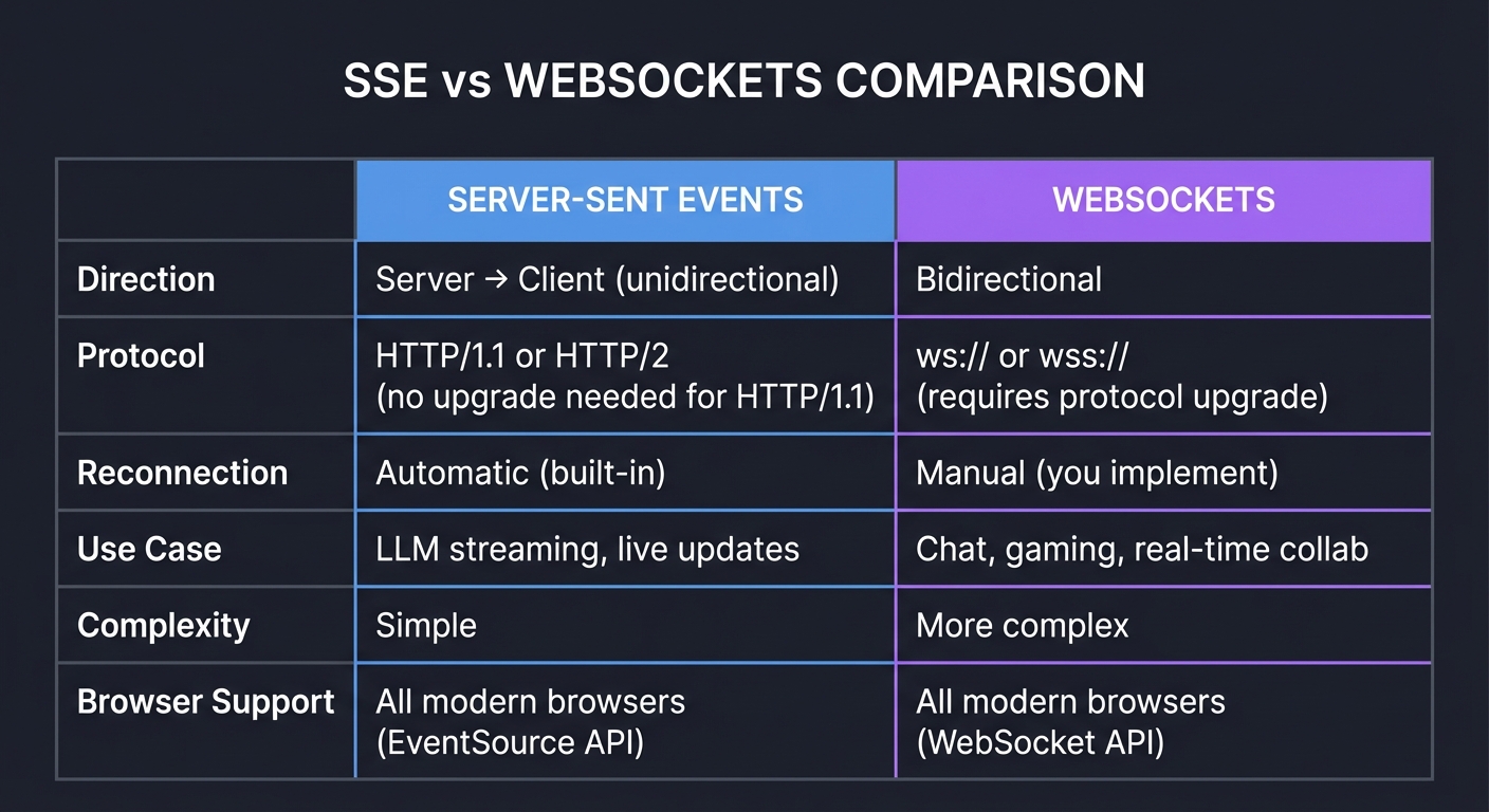 SSE vs WebSockets Comparison