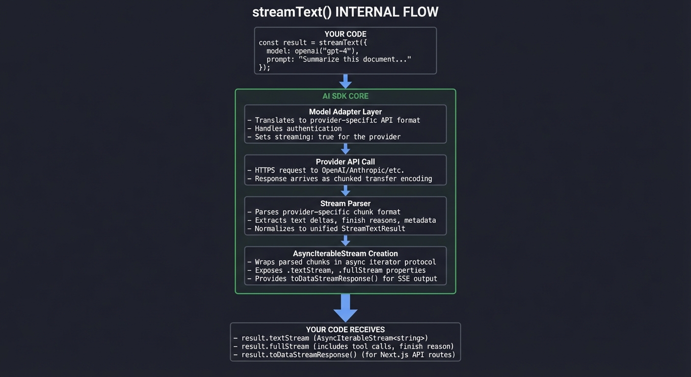 streamText Internal Flow
