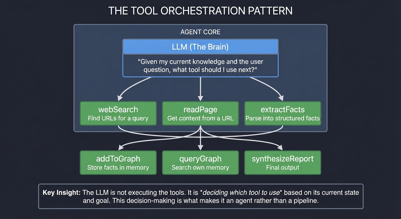 Tool Orchestration Pattern