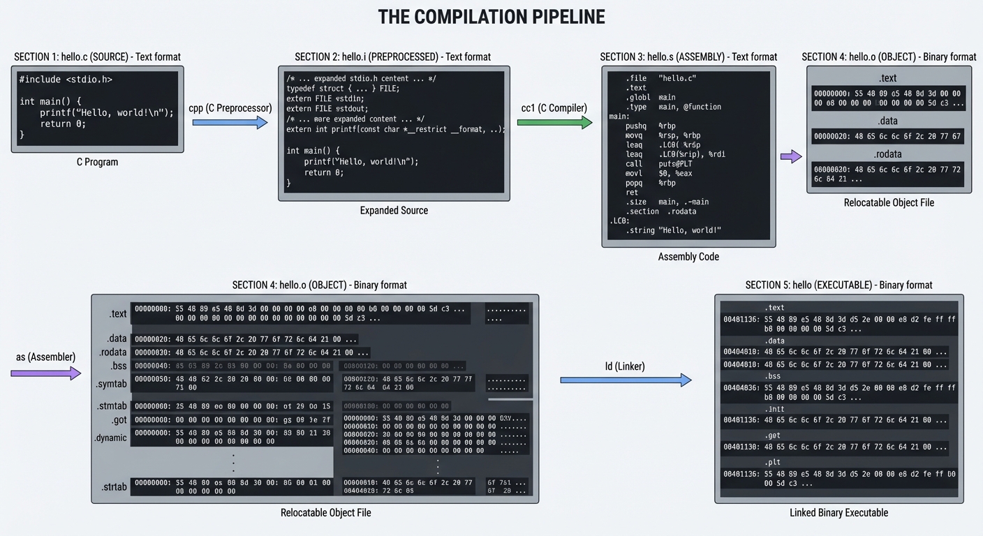 The Compilation Pipeline