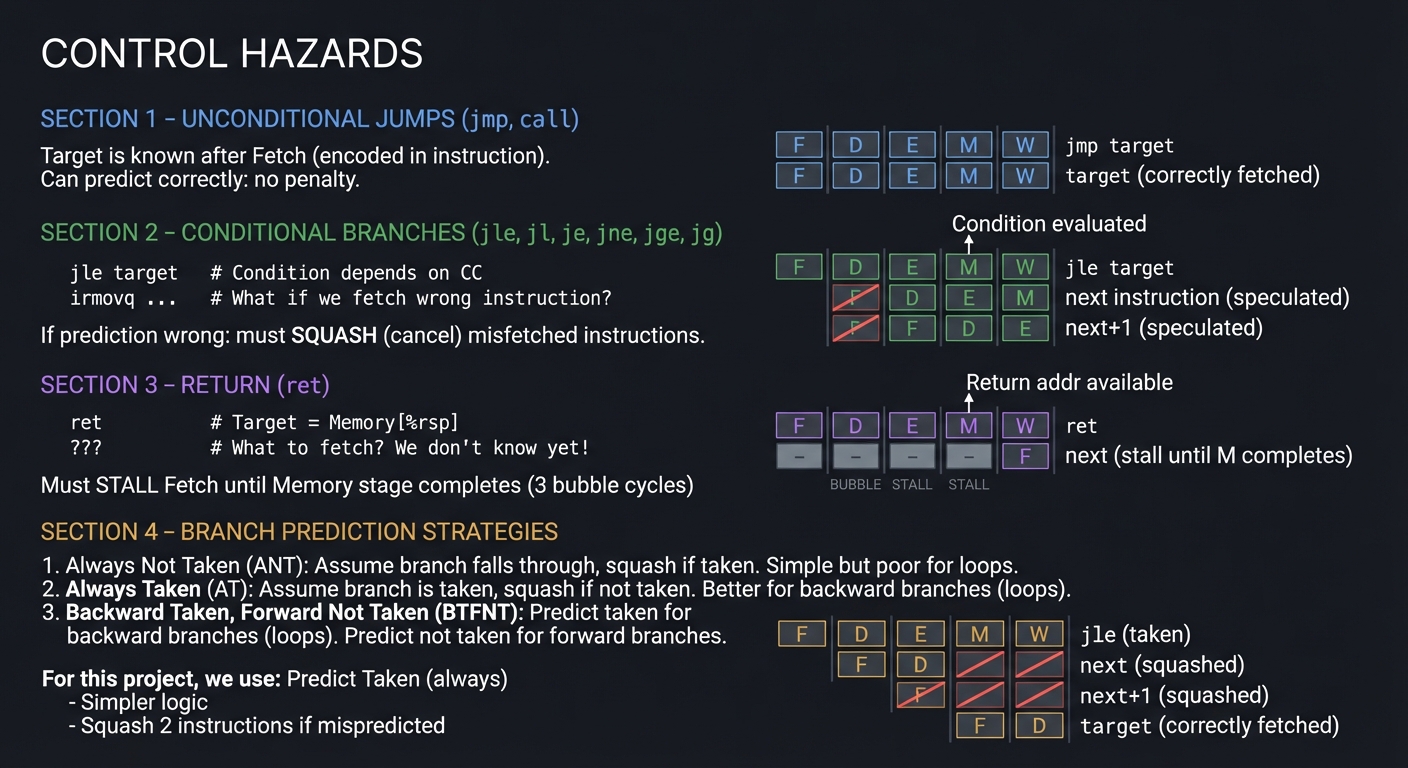 Control Hazards Diagram