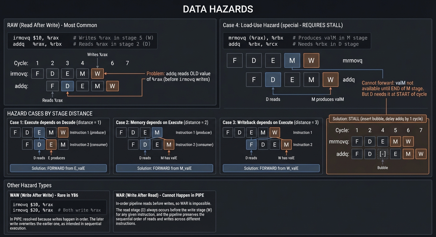Data Hazards Classification Diagram