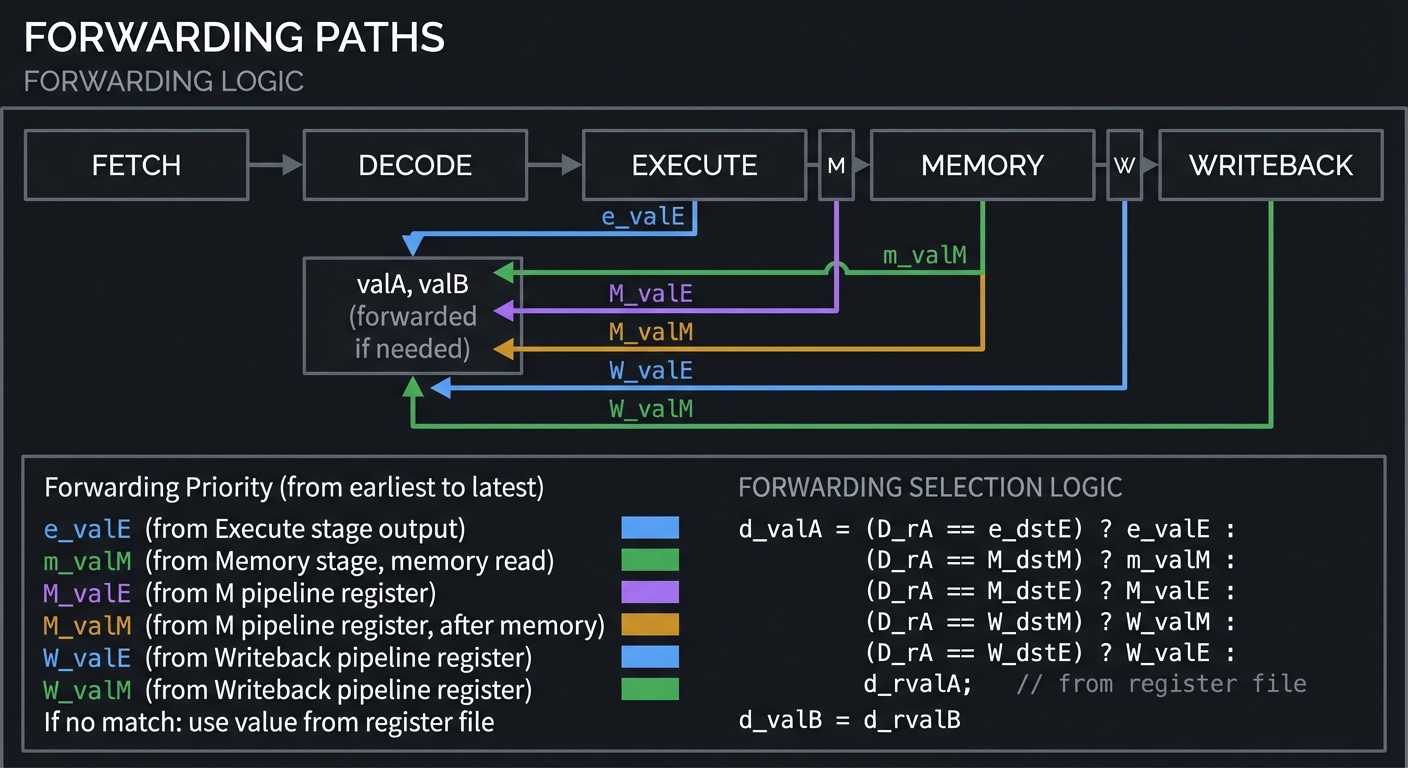 Forwarding Paths Diagram