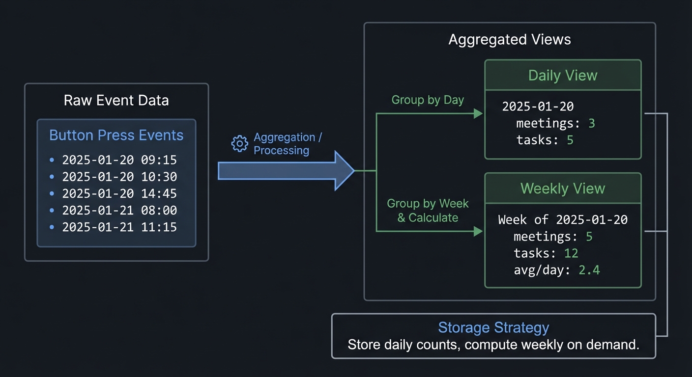 Raw Event Data to Aggregated Views