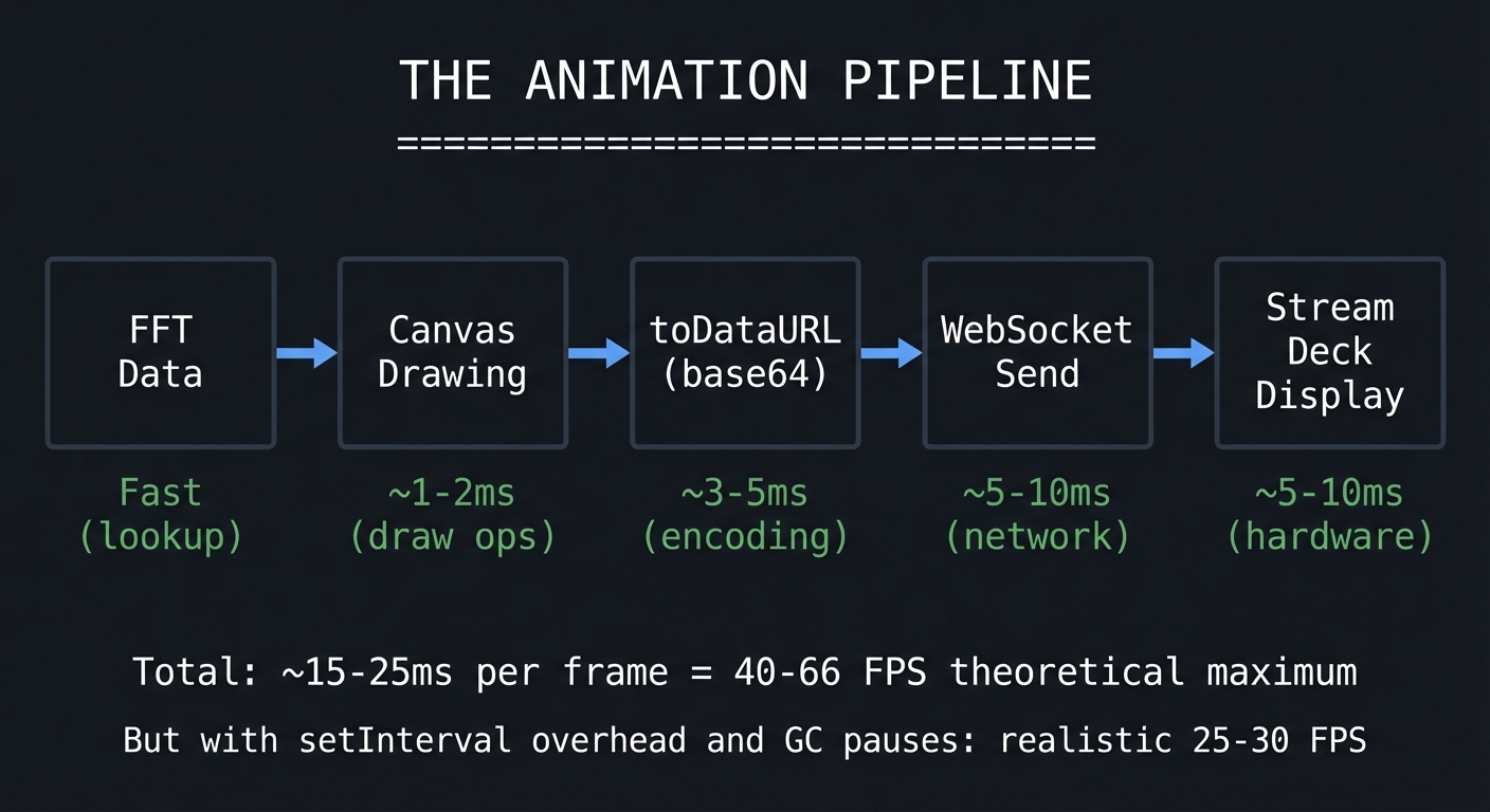 Stream Deck Animation Pipeline with Performance Metrics