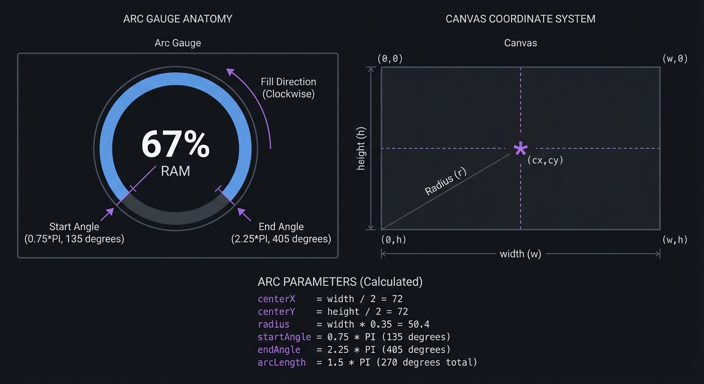 Arc Gauge Anatomy
