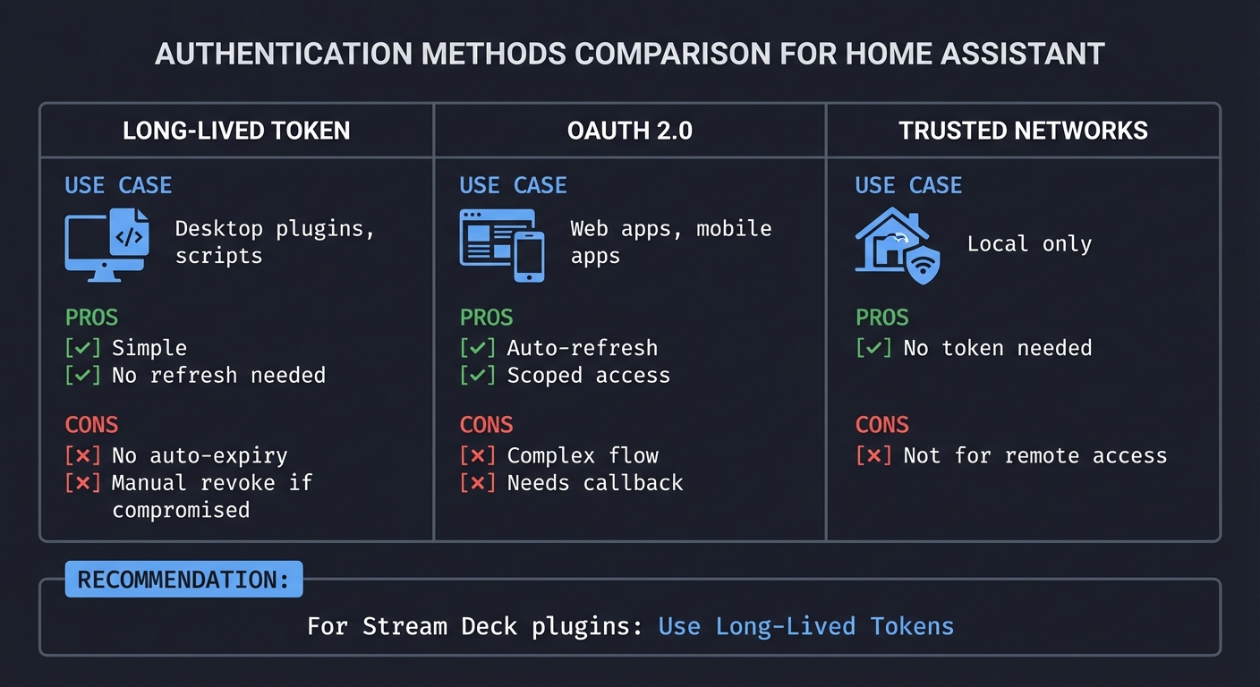 Authentication Methods Comparison