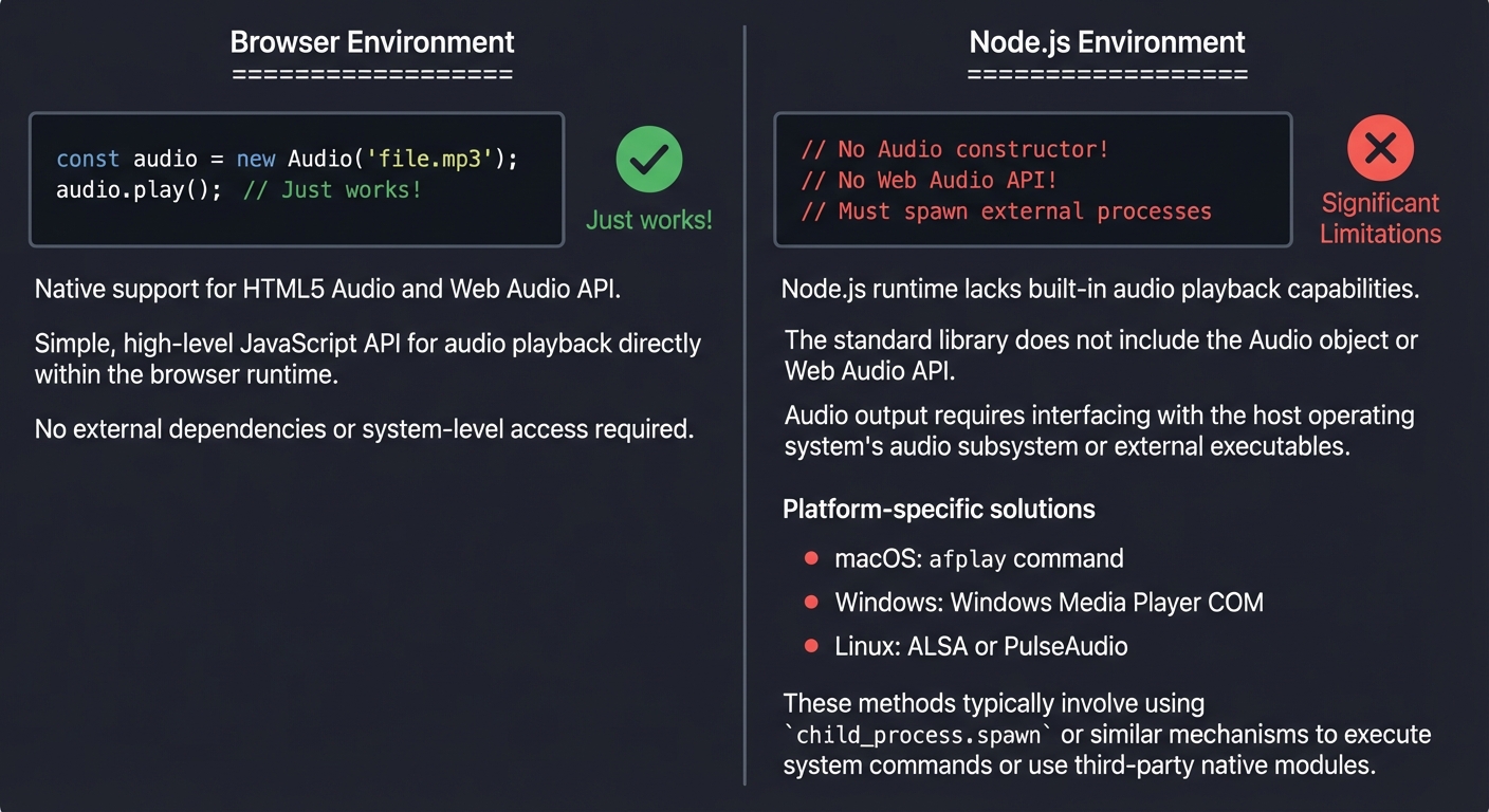 Browser vs Node.js Audio Playback Comparison