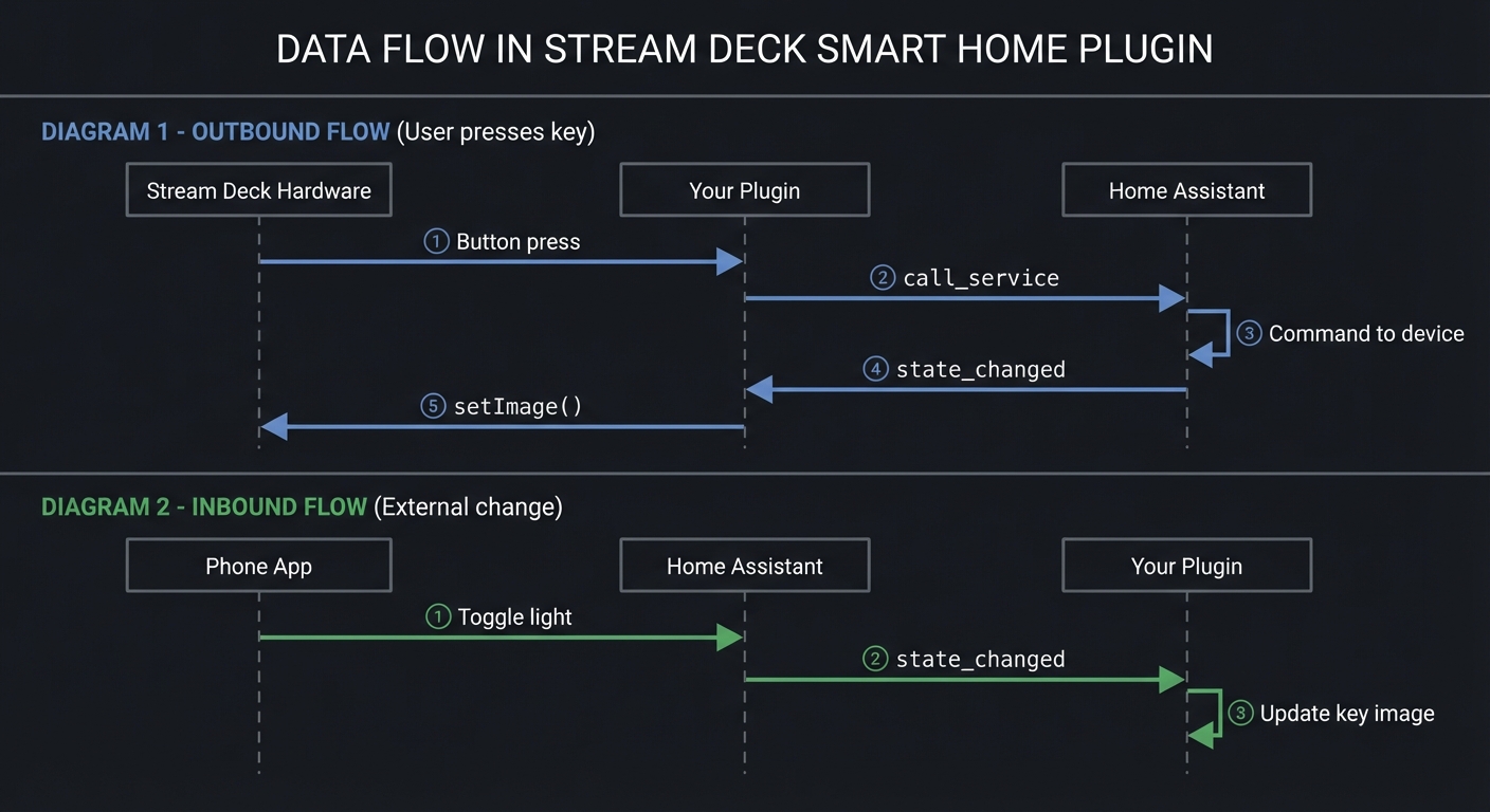 Data Flow Diagrams - Outbound and Inbound