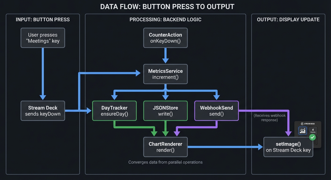 Data Flow Diagram