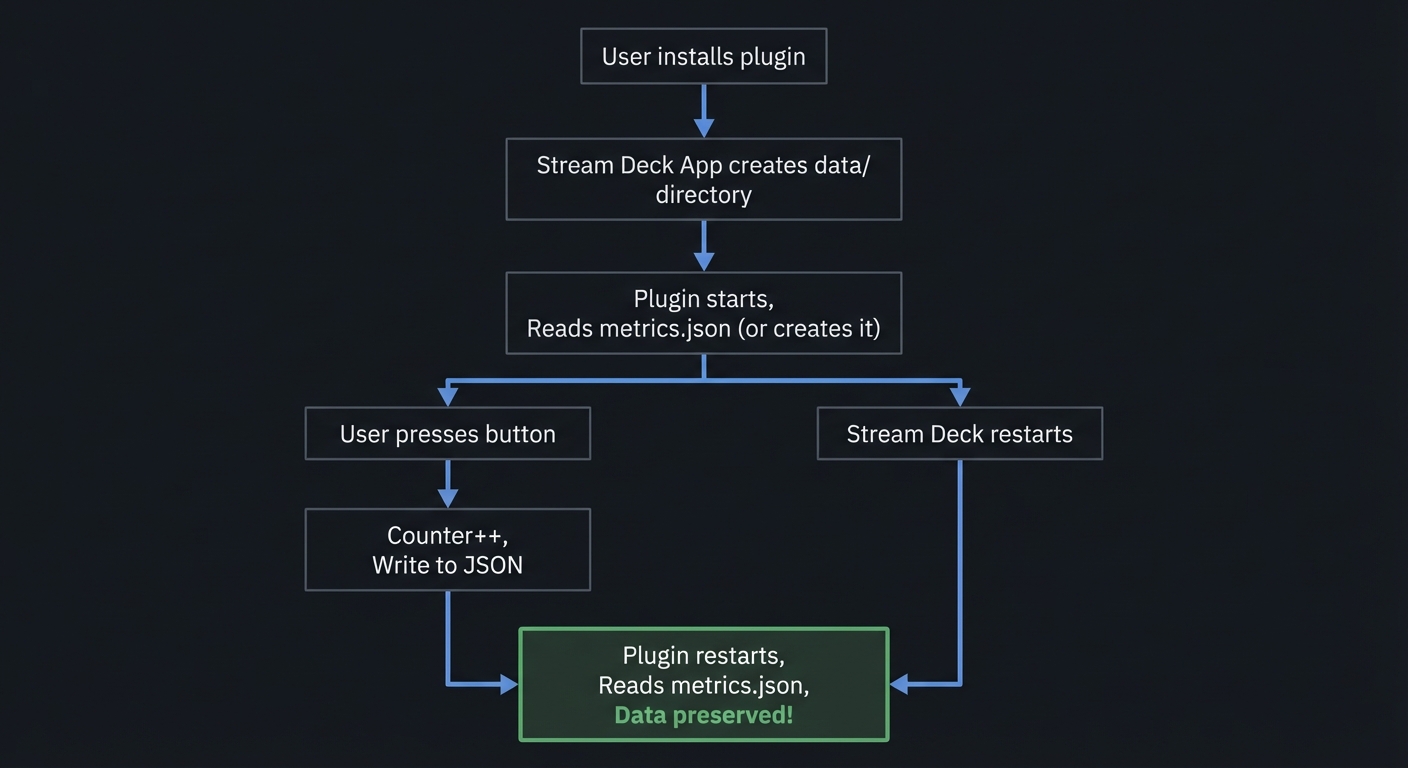 Data Persistence Lifecycle