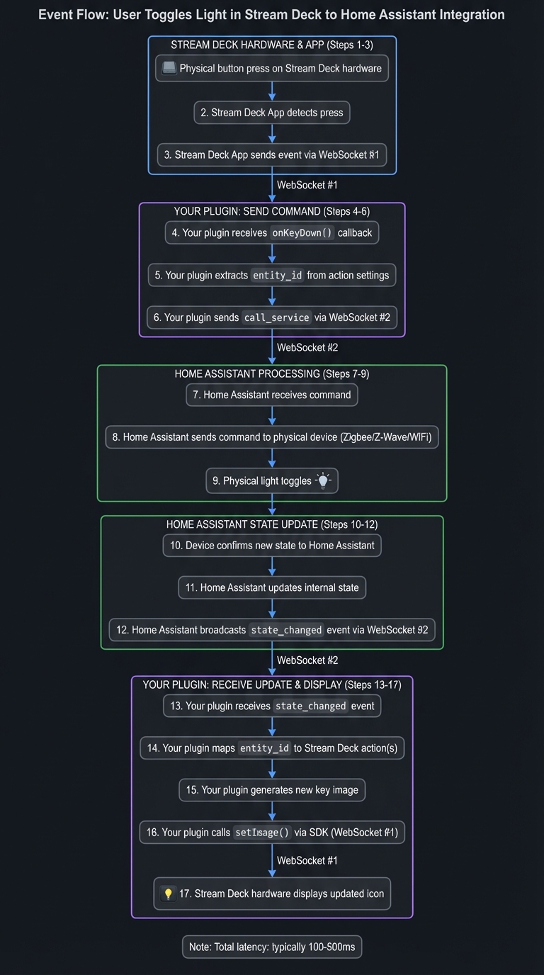 Event Flow: User Toggles Light