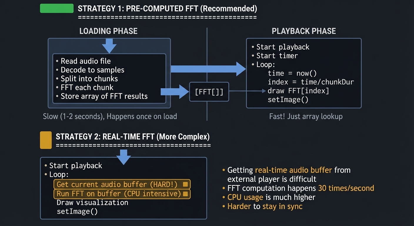 Pre-Computed vs Real-Time FFT Strategy Comparison