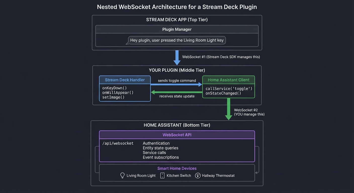 Nested WebSocket Architecture