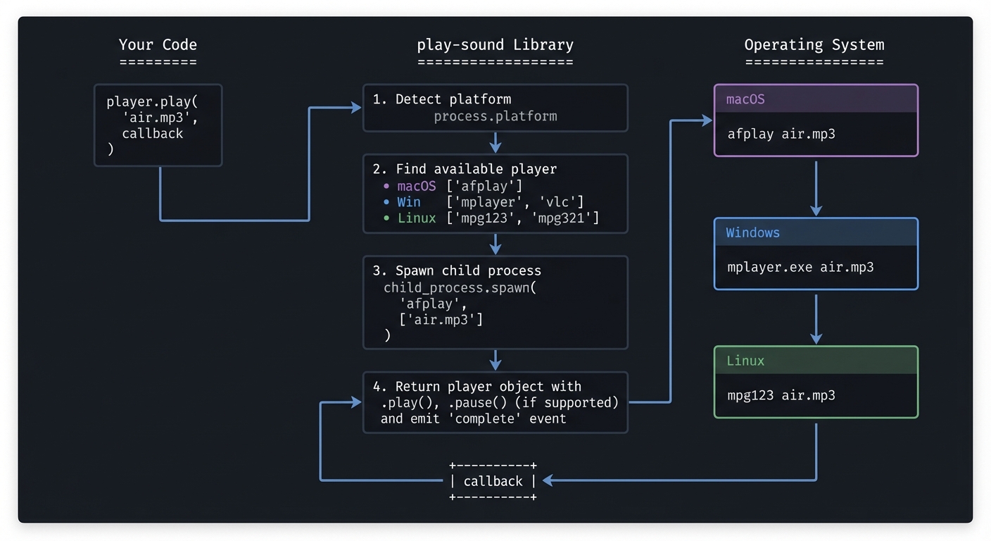play-sound Library Architecture and Platform Abstraction