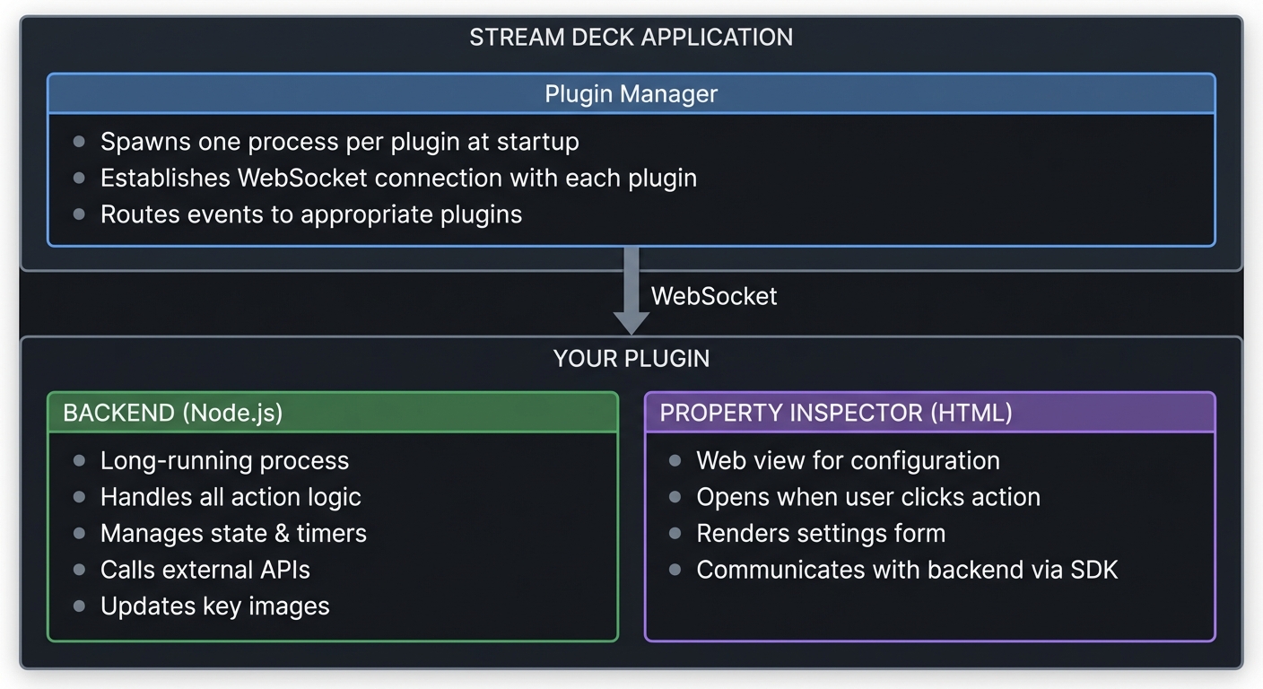 Stream Deck Plugin Architecture