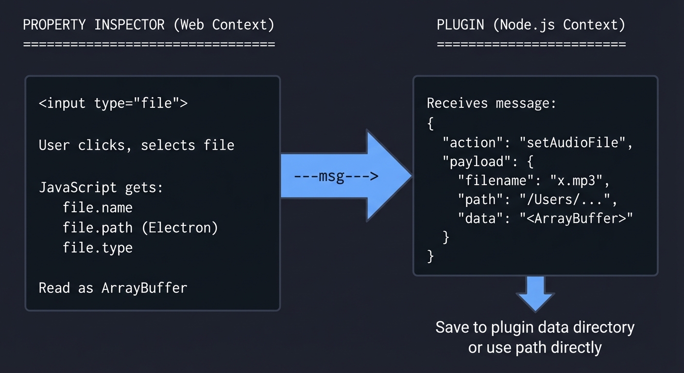 Property Inspector to Plugin Communication Flow