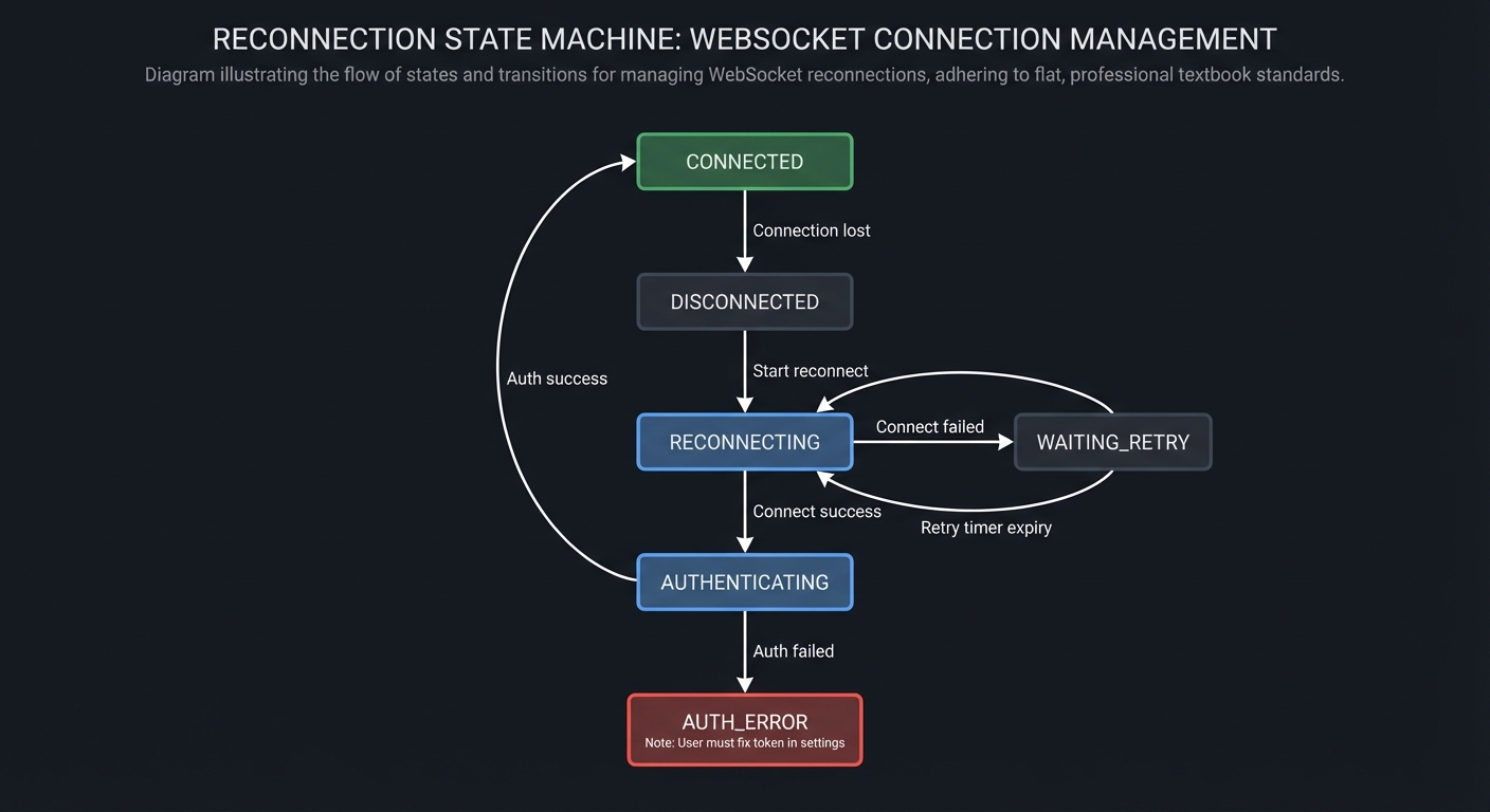 Reconnection State Machine
