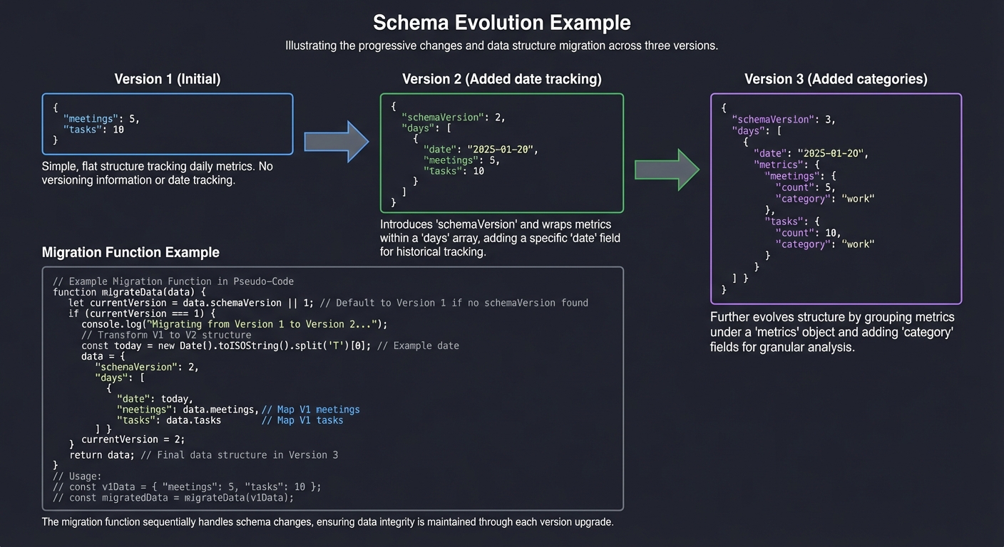 Schema Evolution Example