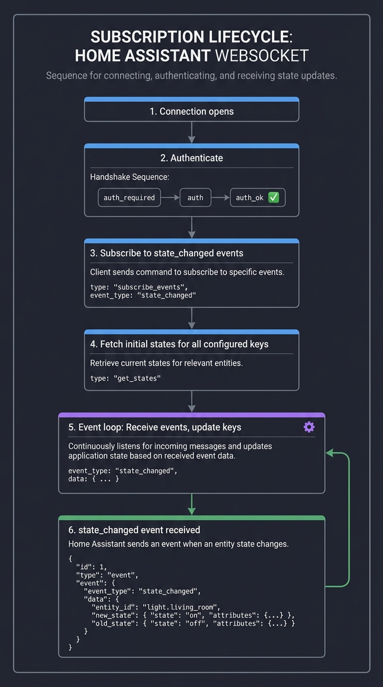 Subscription Lifecycle
