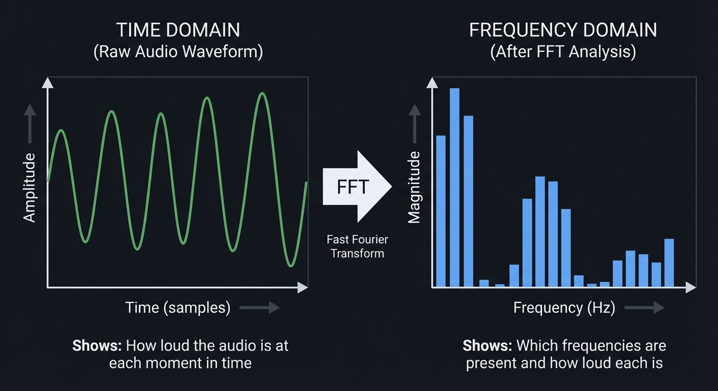 Time Domain vs Frequency Domain Transformation