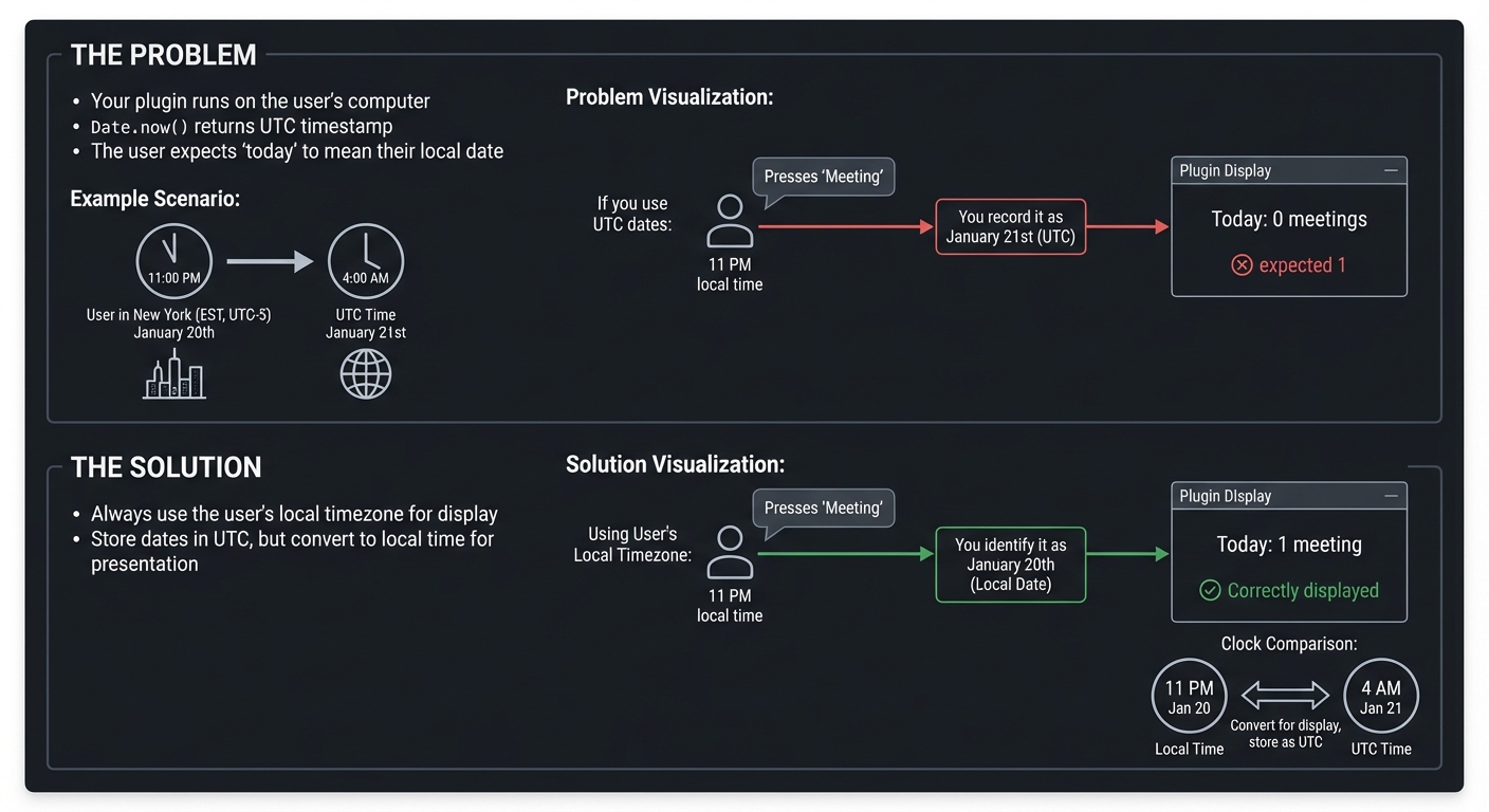 The Timezone Problem