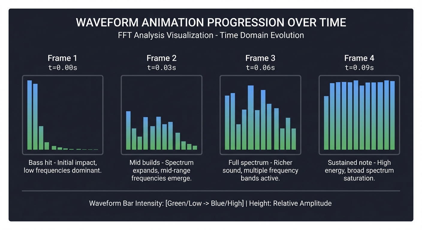 Waveform Animation Frames Over Time