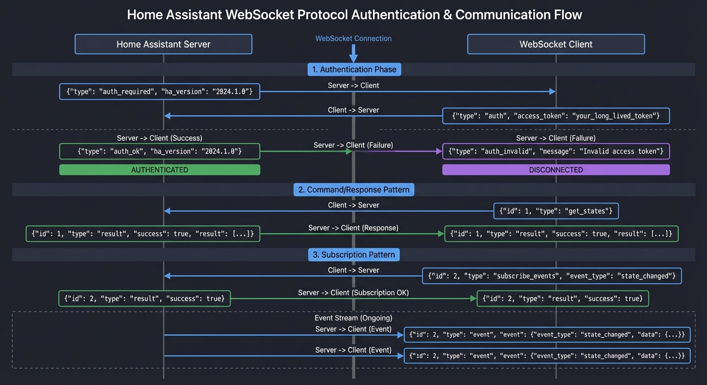 Home Assistant WebSocket Protocol