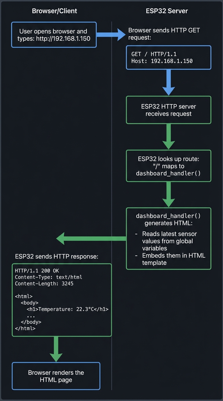 HTTP Request-Response Flow on ESP32