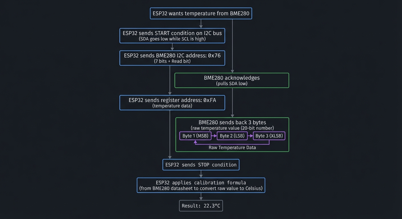 I2C Communication Flow between ESP32 and BME280