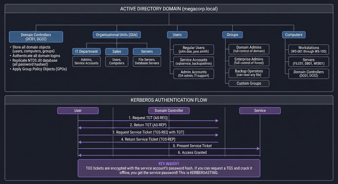 Active Directory Architecture and Kerberos Authentication Flow
