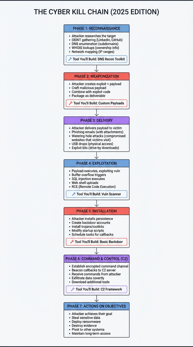 The Cyber Kill Chain (2025)