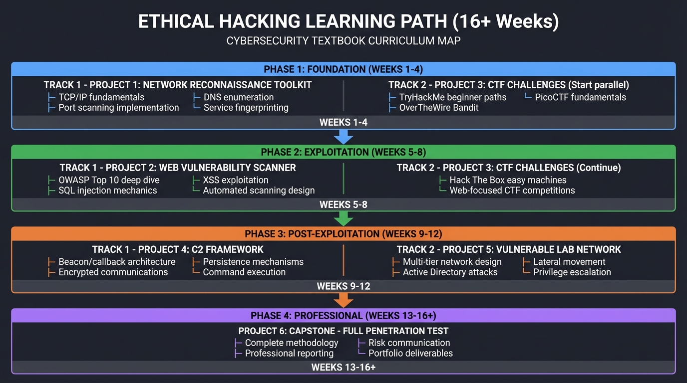 Ethical Hacking Learning Path - 16 Week Progressive Curriculum