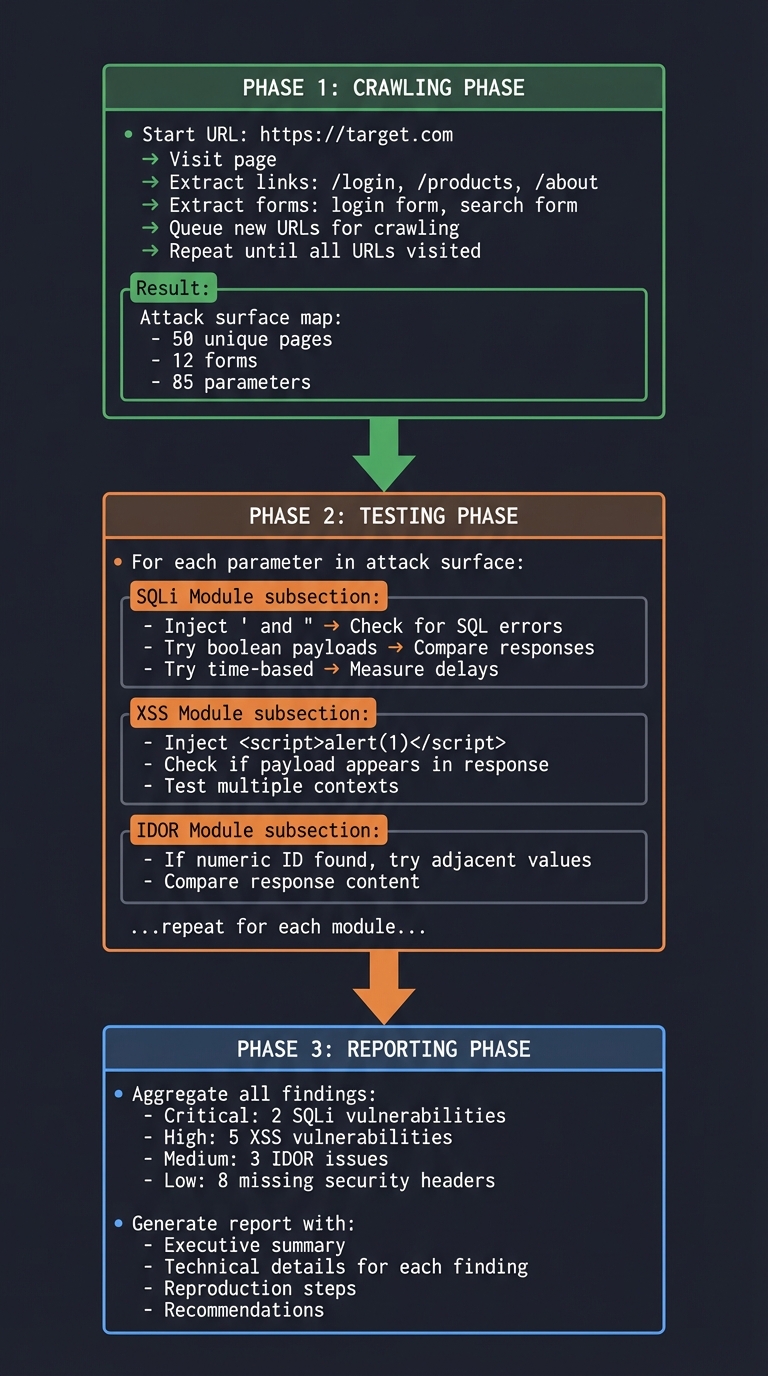 Web Vulnerability Scanner Workflow - Three Phase Process