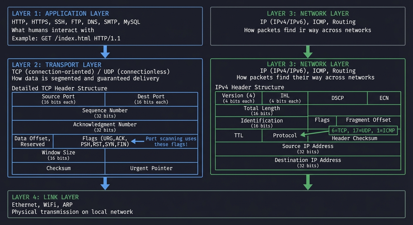 TCP/IP Stack - Network Protocol Layers for Port Scanning