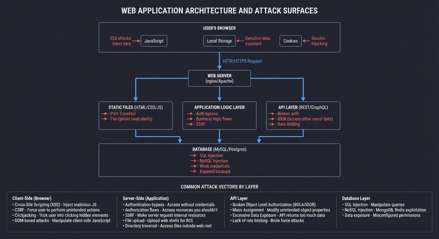 Web Application Architecture and Attack Surfaces