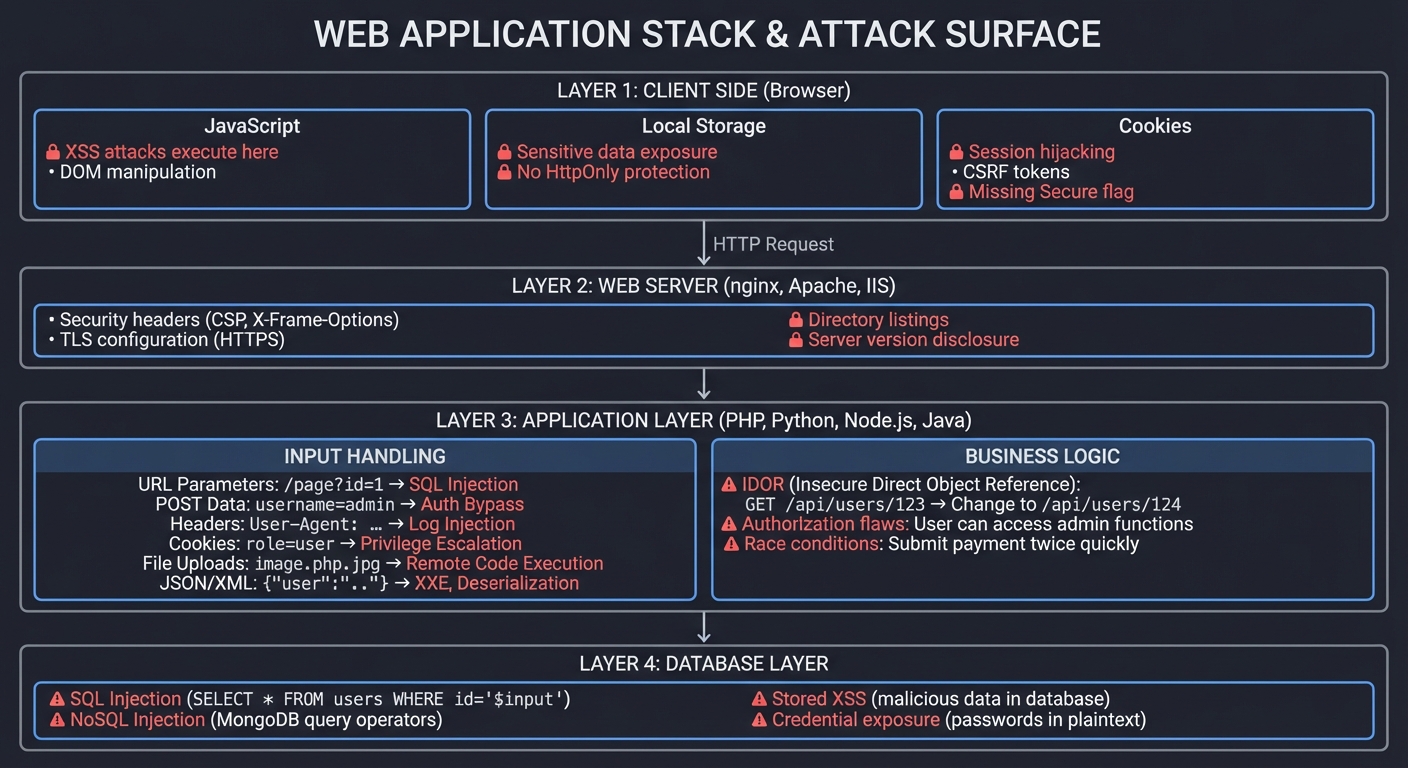 Web Application Stack - Attack Surface at Every Layer