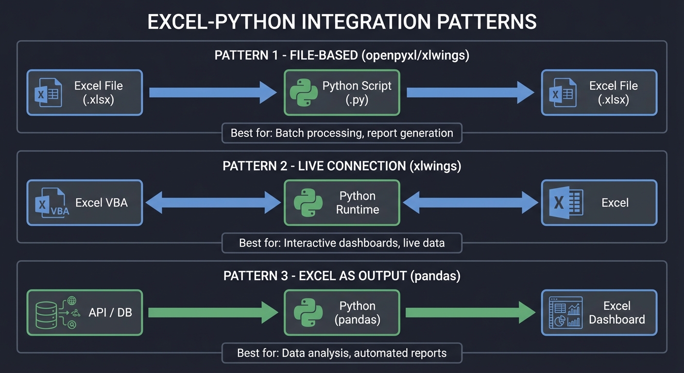 Excel-Python Integration Patterns