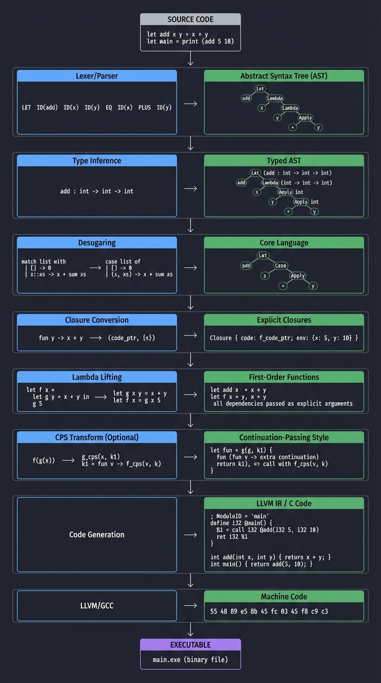 Functional Language Compilation Pipeline