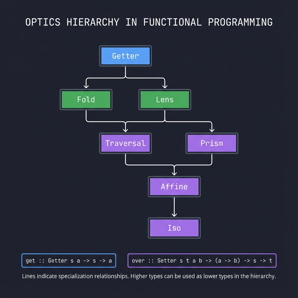 Optics Hierarchy